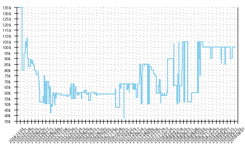 Minimum price history for Mizuno Wave Paradox