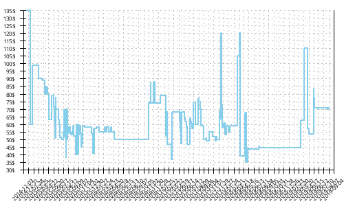 Minimum price history for Mizuno Wave Paradox