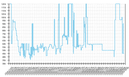 Minimum price history for Mizuno Wave Sayonara 2