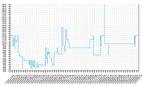 Minimum price history for Mizuno Wave Sayonara 2