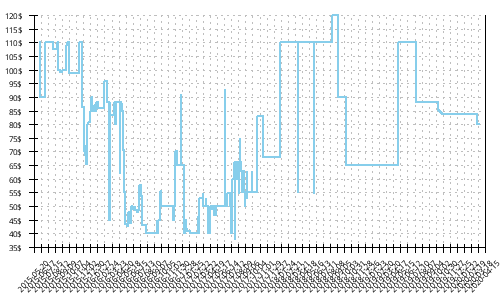 Minimum price history for Mizuno Wave Sayonara 3