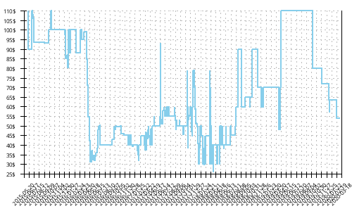 Minimum price history for Mizuno Wave Sayonara 3