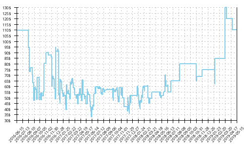 Minimum price history for Mizuno Wave Sayonara 4