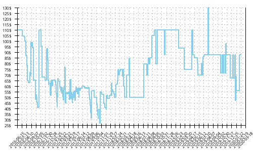 Minimum price history for Mizuno Wave Sayonara 4