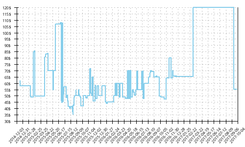 Minimum price history for Mizuno Wave Sayonara