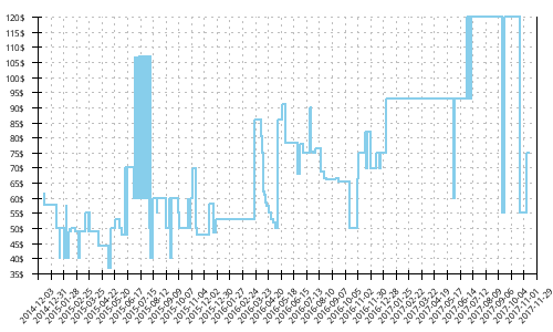 Minimum price history for Mizuno Wave Sayonara