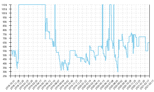 Minimum price history for Mizuno Wave Shadow 2