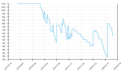 Minimum price history for Mizuno Wave Shadow 3