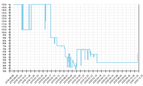 Minimum price history for Mizuno Wave Sky 2