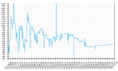 Minimum price history for Mizuno Wave Sky