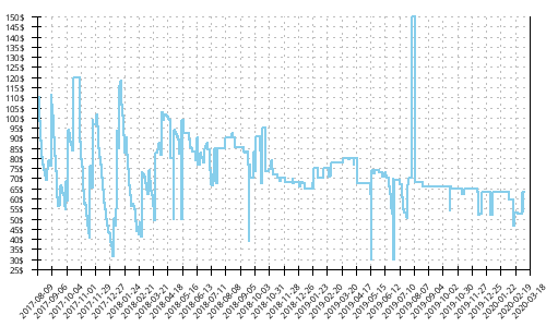 Minimum price history for Mizuno Wave Sky