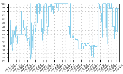 Minimum price history for Mizuno Wave Sonic