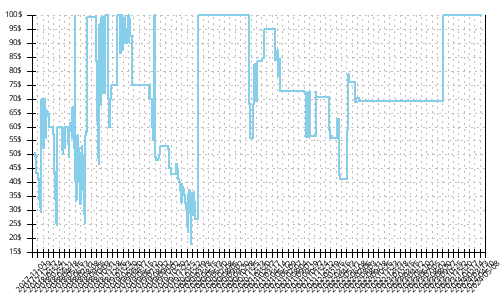 Minimum price history for Mizuno Wave Sonic