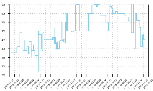 Minimum price history for Mizuno Wave Universe 4