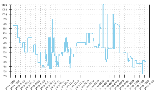 Minimum price history for Mizuno Wave Universe 5