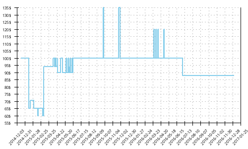 Minimum price history for New Balance 1080 v3