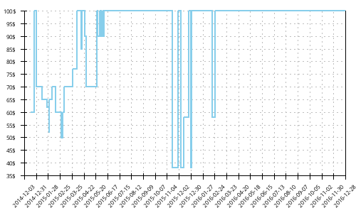 Minimum price history for New Balance 1080 v3