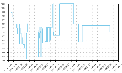 Minimum price history for New Balance 1080 v4