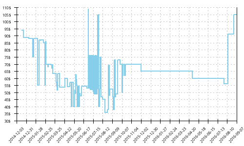 Minimum price history for New Balance 1080 v4