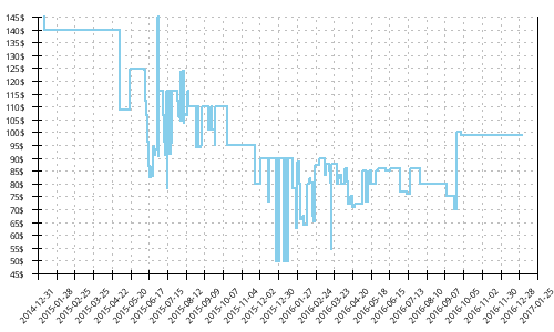 Minimum price history for New Balance 1080 v5