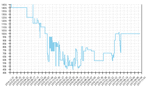 Minimum price history for New Balance 1080 v5