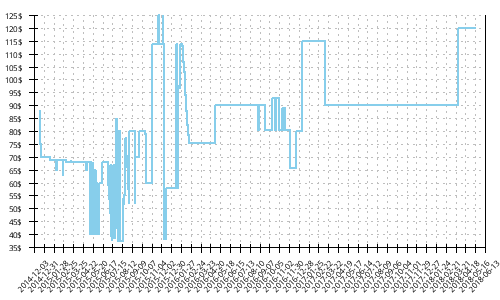 Minimum price history for New Balance Leadville 1210