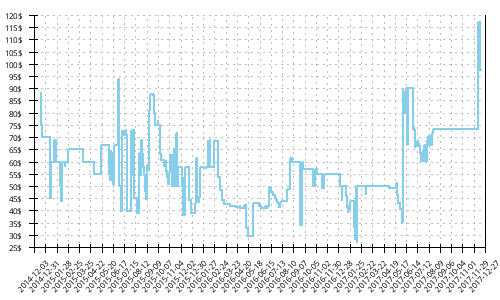 Minimum price history for New Balance Leadville 1210