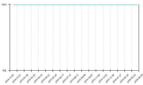 Minimum price history for New Balance 1260 v2