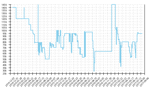 Minimum price history for New Balance 1260 v4