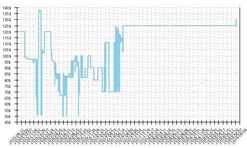 Minimum price history for New Balance 1260 v5