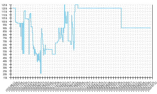 Minimum price history for New Balance 1260 v5