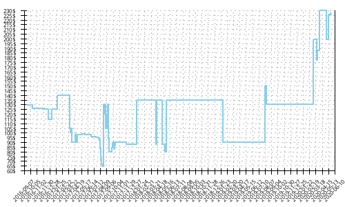 Minimum price history for New Balance 1260 v6