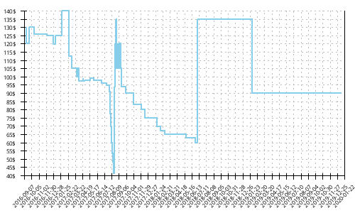 Minimum price history for New Balance 1260 v6