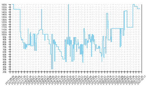 Minimum price history for New Balance 1260 v7