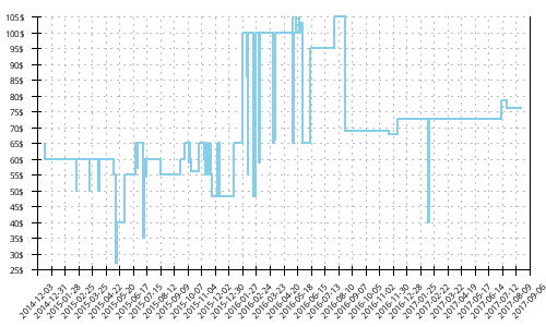 Minimum price history for New Balance 1400 v2