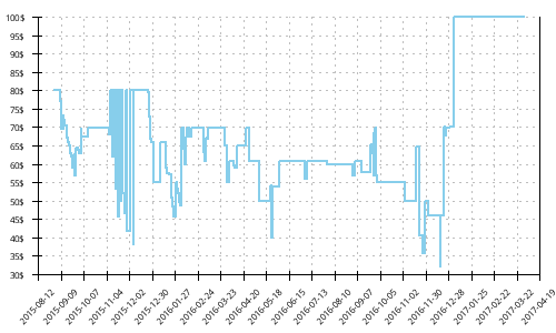 Minimum price history for New Balance 1400 v3