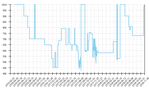 Minimum price history for New Balance 1400 v4