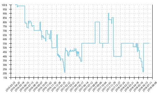 Minimum price history for New Balance 1400 v4