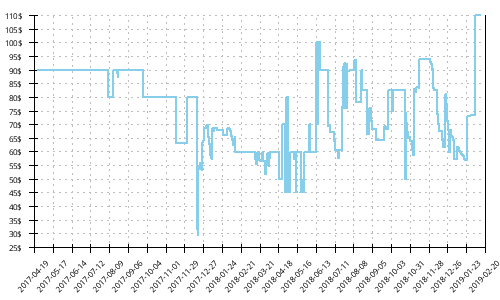 Minimum price history for New Balance 1400 v5