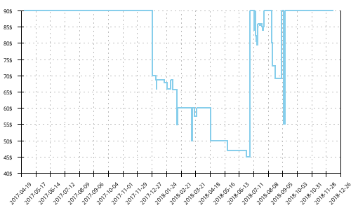 Minimum price history for New Balance 1400 v5