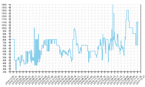 Minimum price history for New Balance 1400