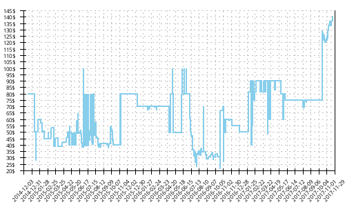 Minimum price history for New Balance 1400