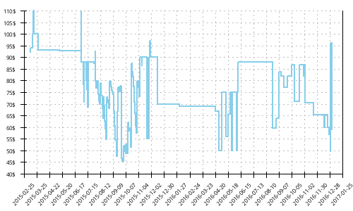 Minimum price history for New Balance 1500 v1