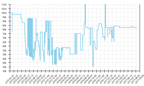 Minimum price history for New Balance 1500 v1