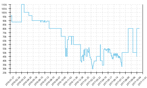 Minimum price history for New Balance 1500 v2