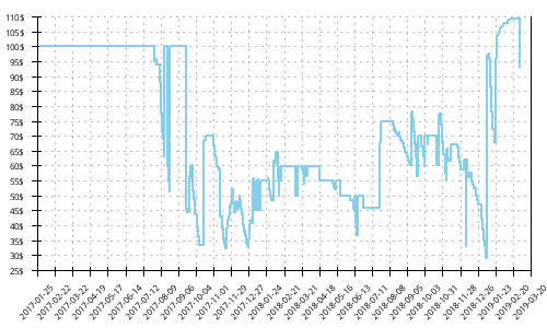 Minimum price history for New Balance 1500 v3