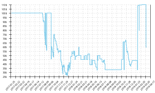 Minimum price history for New Balance 1500 v3