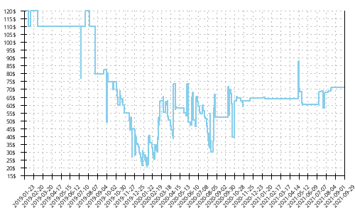 Minimum price history for New Balance 1500 v5