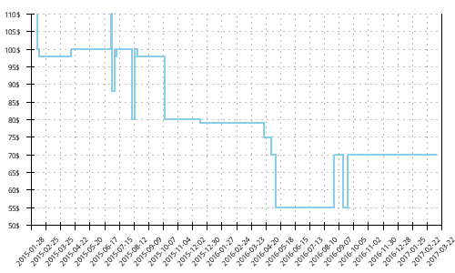 Minimum price history for New Balance 1600 v2