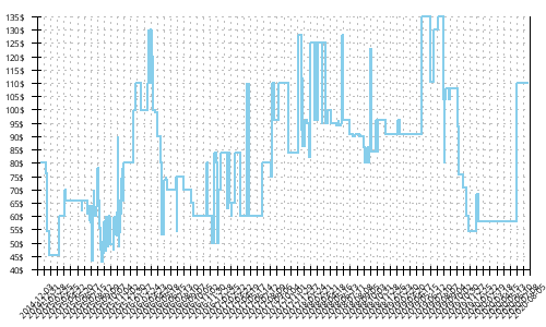 Minimum price history for New Balance 1600